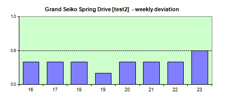 Grand Seiko Spring Drive  weekly avg. of dev.s