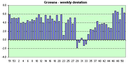 Grovana  weekly avg. of the daily dev.s