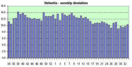 Helvetia weekly avg. of dev.s
