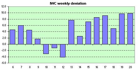 IWC weekly avg. of the daily dev.s