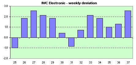 IWC Electronic  weekly avg. of the daily dev.s