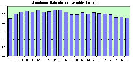Junghans Electrical  weekly avg. of the daily dev.s