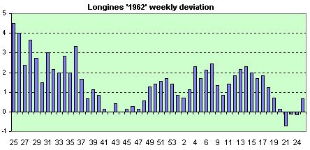 Longines 1962  avg. of the daily dev.s