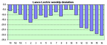 Lanco Lectric  weekly avg. of dev.s
