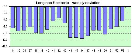 Longines Electronic  avg. of the daily dev.s