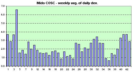 MIDO weekly avg. of the daily dev.s