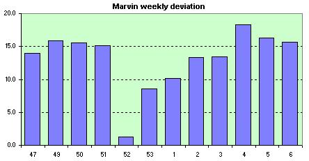 Marvin  weekly avg. of the daily dev.s