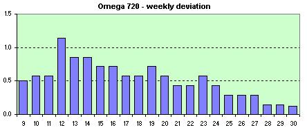 Omega f720 Date  weekly avg. of dev.s