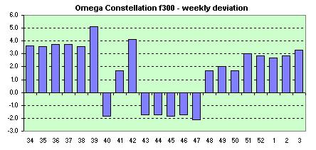 Omega f300 Date  weekly avg. of dev.s
