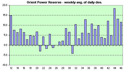 Orient Power Reserve  weekly avg. of dev.s