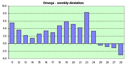 Omega 1030  weekly avg. of dev.s