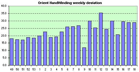 Orient HandWinding  weekly avg. of dev.s