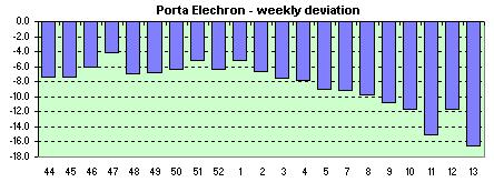 Porta Elechron  weekly avg. of the daily dev.s