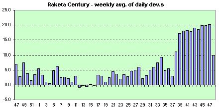 Raketa Century weekly avg. of dev.s