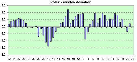 Rolex weekly avg. of dev.s