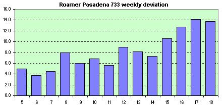Roamer Pasadena weekly avg. of dev.s