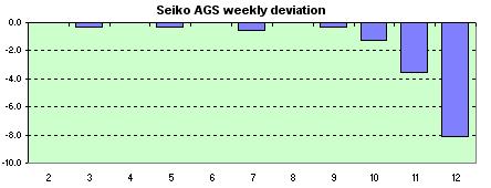 Seiko AGS   weekly avg. of dev.s