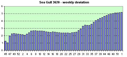 SeaGull 3620  weekly avg. of the daily dev.s