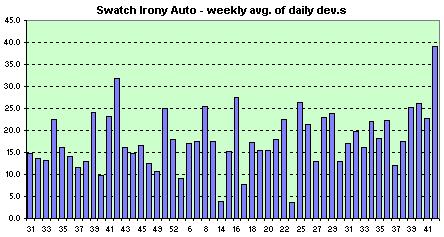 Swatch Irony Automatic Skelet  weekly avg. of the daily dev.s