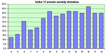 Seiko HandWinding  weekly avg. of dev.s