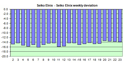 Seiko Elnix  weekly avg. of dev.s