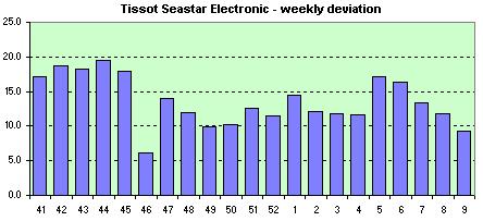 Tissot Electrical  weekly avg. of the daily dev.s