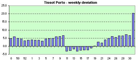 Tissot Porto  weekly avg. of the daily dev.s
