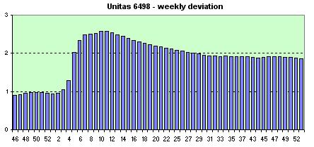 Unitas 6498  weekly avg. of the daily dev.s