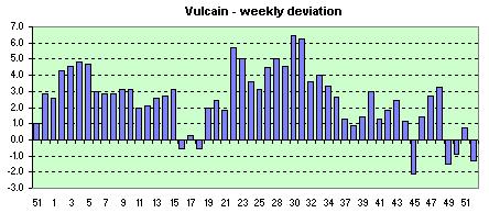 Vulcain  avg. of the daily dev.s