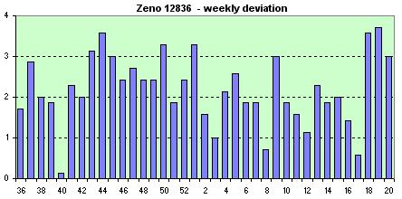 Zeno  weekly avg. of the daily dev.s