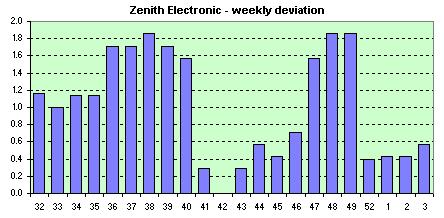 Zenith  weekly avg. of the daily dev.s