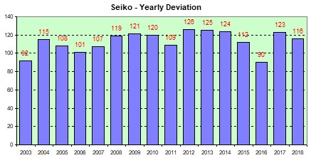 Seiko Quartz yearly deviation